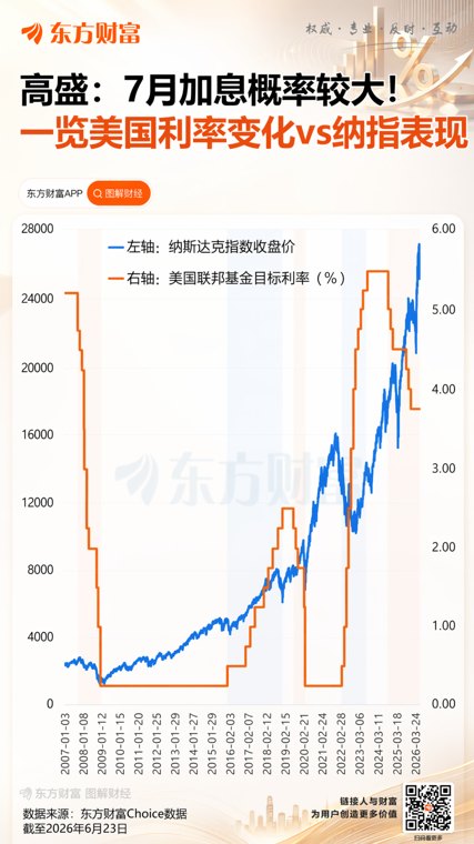 “加息噩梦”真要来了高盛投资主管：7月份概率较大！